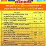 नेशन बुलेटिन धार। कैबिनेट मंत्री सुश्री निर्मला भूरिया के प्रयासों से झाबुआ जिले को मिली बड़ी सौगात, 657.23 करोड़ की लागत से होंगे विकास कार्य।